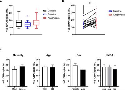 Circulating microbiome analysis in patients with perioperative anaphylaxis